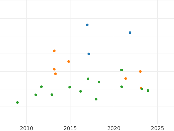 Auction sales chart 4 Escudos 1776 S CF - Gold Coin Value - Spain, Charles III