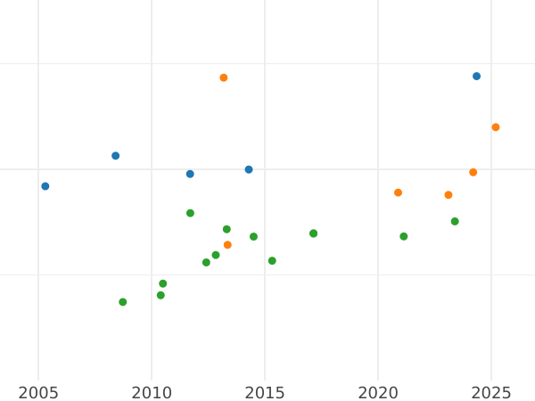 Auction sales chart 4 Escudos 1777 S CF - Gold Coin Value - Spain, Charles III