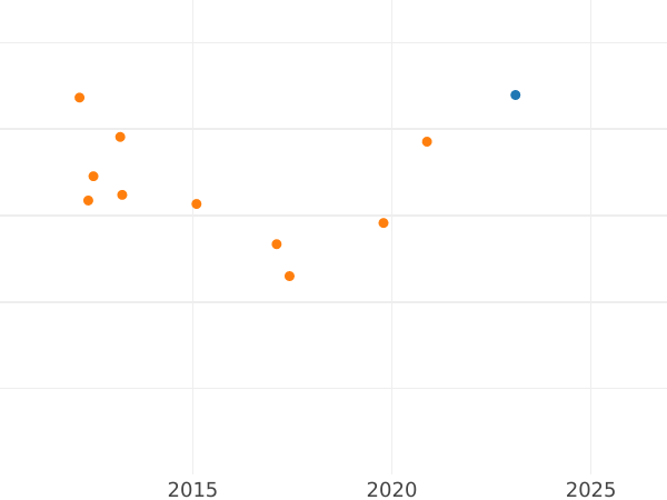 Auction sales chart 4 Escudos 1779 S CF - Gold Coin Value - Spain, Charles III