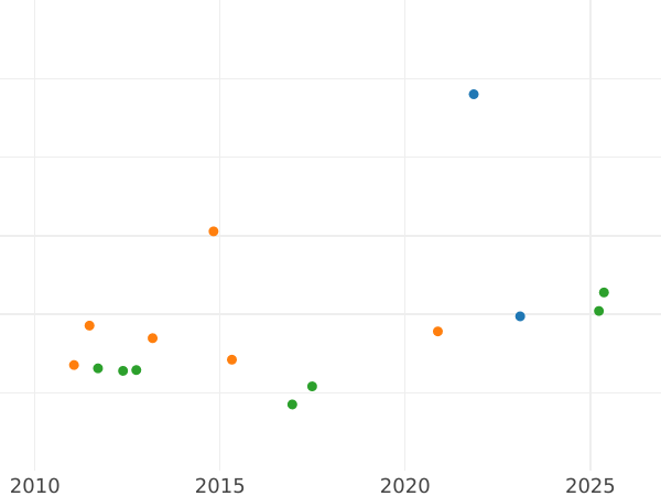 Auction sales chart 4 Escudos 1781 S CF - Gold Coin Value - Spain, Charles III