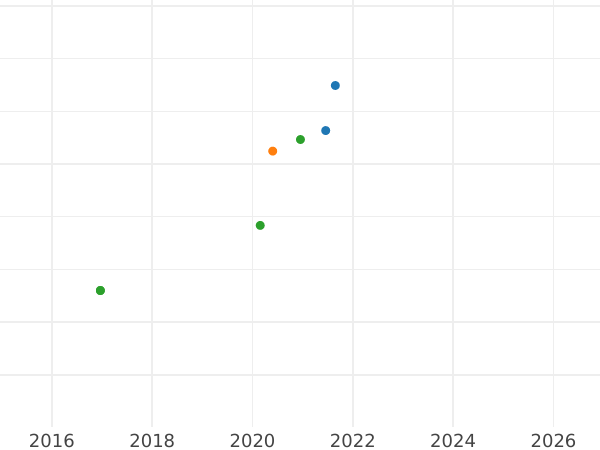 Auktionsverkaufs-Diagramm 4 Escudos 1785 S C - Goldmünze Wert - Spanien, Karl III