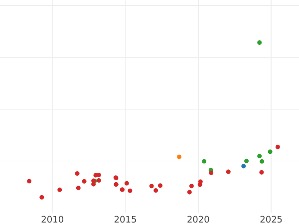 Auction sales chart 4 Escudos 1788 S C - Gold Coin Value - Spain, Charles III