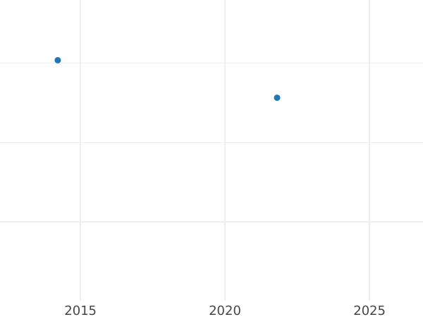 Auction sales chart 8 Escudos 1760 M JP - Gold Coin Value - Spain, Charles III