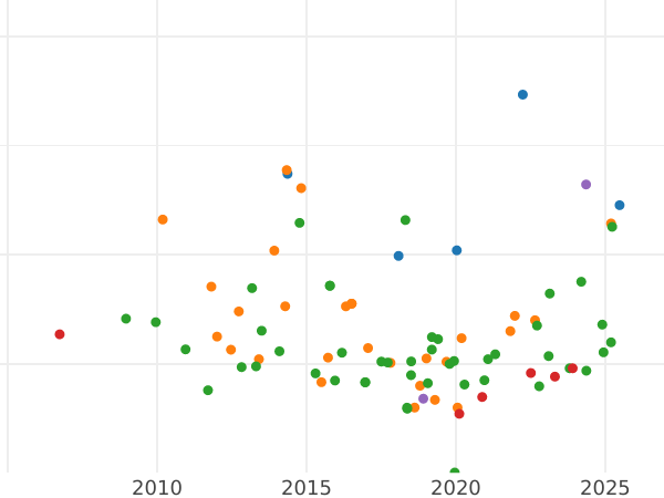 Gráfico de ventas en subastas 8 escudos 1772 M PJ - valor de la moneda de oro - España, Carlos III