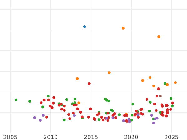 Auction sales chart 8 Escudos 1773 M PJ - Gold Coin Value - Spain, Charles III