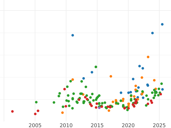 Auktionsverkaufs-Diagramm 8 Escudos 1774 M PJ - Goldmünze Wert - Spanien, Karl III