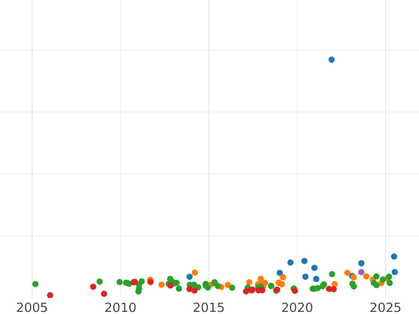 Auction sales chart 8 Escudos 1775 M PJ - Gold Coin Value - Spain, Charles III