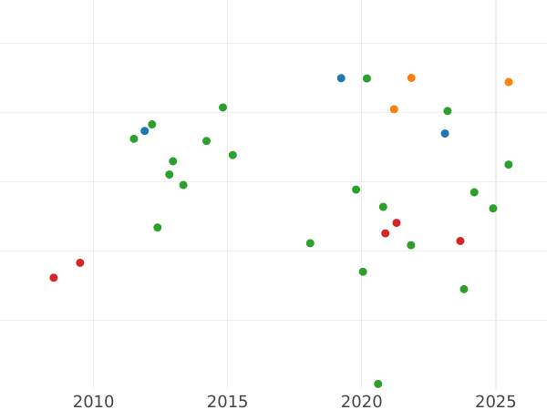 Auction sales chart 8 Escudos 1776 M PJ - Gold Coin Value - Spain, Charles III