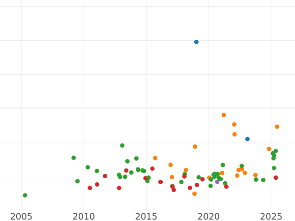 Auction sales chart 8 Escudos 1777 M PJ - Gold Coin Value - Spain, Charles III