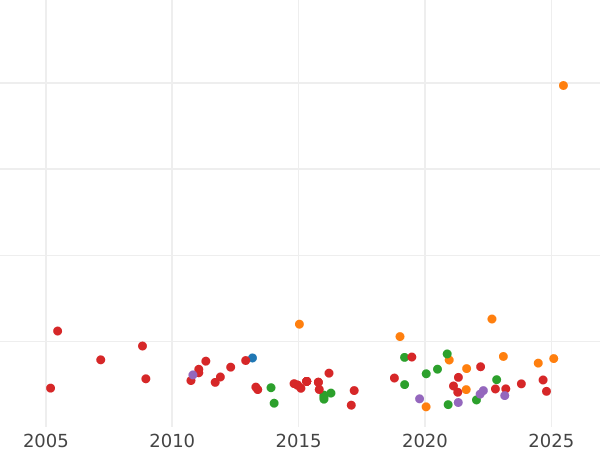 Auktionsverkaufs-Diagramm 8 Escudos 1778 M PJ - Goldmünze Wert - Spanien, Karl III