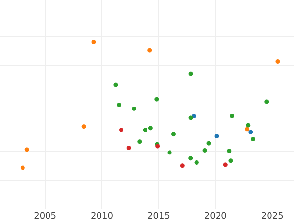 Auction sales chart 8 Escudos 1779 M PJ - Gold Coin Value - Spain, Charles III