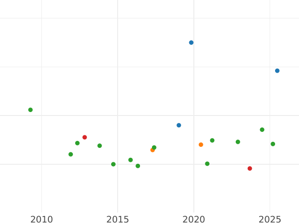 Auction sales chart 8 Escudos 1783 M JD - Gold Coin Value - Spain, Charles III