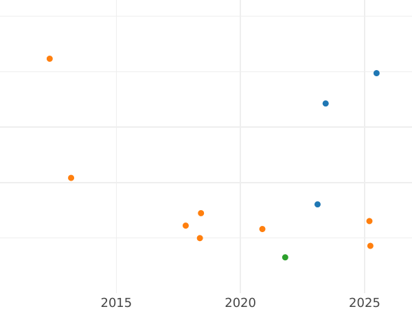 Auction sales chart 8 Escudos 1784 M JD - Gold Coin Value - Spain, Charles III