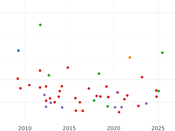 Auction sales chart 8 Escudos 1786 M DV - Gold Coin Value - Spain, Charles III