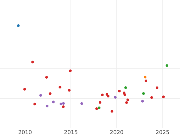 Auction sales chart 8 Escudos 1788 M M - Gold Coin Value - Spain, Charles III