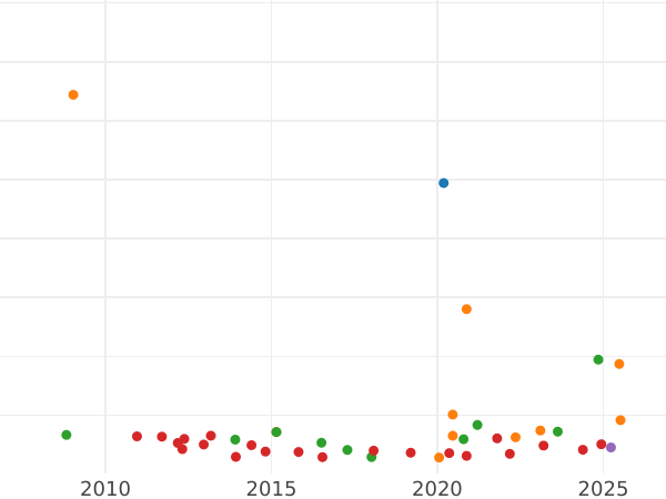 Auction sales chart 8 Escudos 1772 S CF - Gold Coin Value - Spain, Charles III