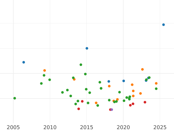 Auction sales chart 8 Escudos 1773 S CF - Gold Coin Value - Spain, Charles III