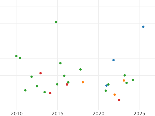 Auction sales chart 8 Escudos 1774 S CF - Gold Coin Value - Spain, Charles III
