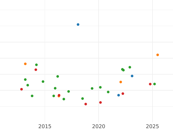 Auction sales chart 8 Escudos 1775 S CF - Gold Coin Value - Spain, Charles III