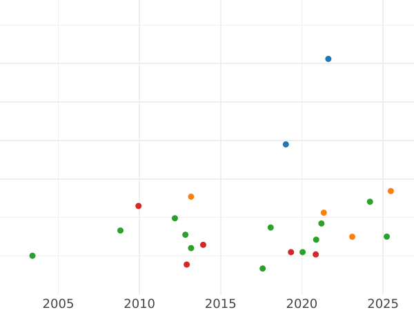 Auction sales chart 8 Escudos 1776 S CF - Gold Coin Value - Spain, Charles III