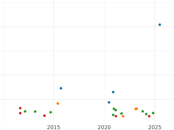 Auction sales chart 8 Escudos 1779 S CF - Gold Coin Value - Spain, Charles III