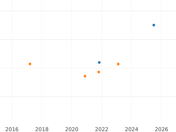 Auction sales chart 8 Escudos 1784 S C - Gold Coin Value - Spain, Charles III