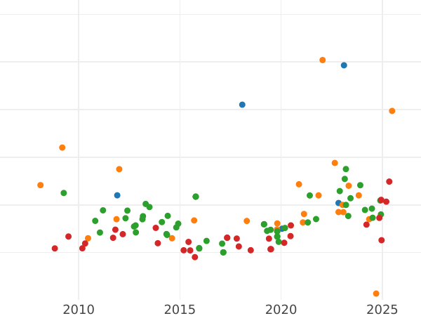 Auction sales chart 8 Escudos 1786 S C - Gold Coin Value - Spain, Charles III