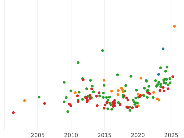 Auction sales chart 8 Escudos 1787 S CM - Gold Coin Value - Spain, Charles III