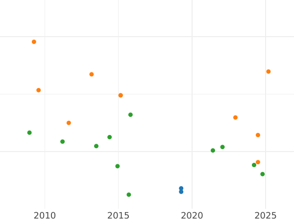 Auction sales chart 1/2 Escudo 1788 M MF - Gold Coin Value - Spain, Charles IV