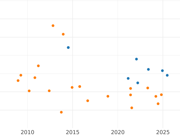 Auction sales chart 1/2 Escudo 1789 M MF "Type 1788-1796" - Gold Coin Value - Spain, Charles IV