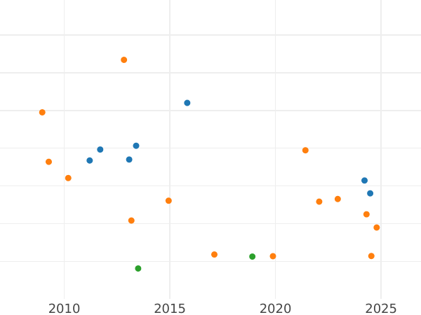 Auction sales chart 1/2 Escudo 1790 M MF - Gold Coin Value - Spain, Charles IV
