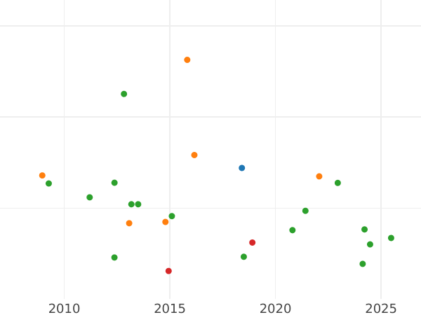 Auction sales chart 1/2 Escudo 1791 M MF - Gold Coin Value - Spain, Charles IV