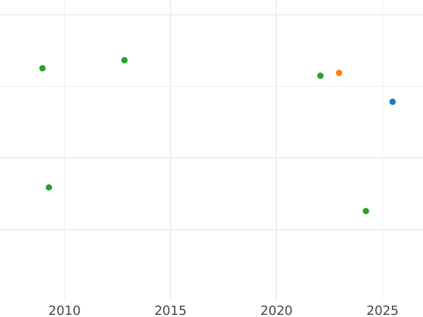 Auction sales chart 1/2 Escudo 1792 M MF - Gold Coin Value - Spain, Charles IV