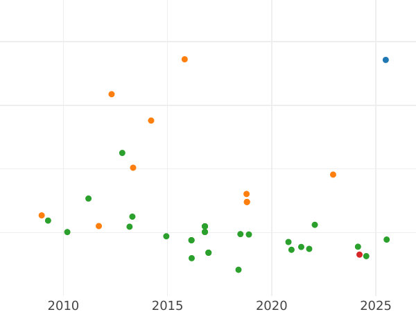 График аукционных продаж 1/2 эскудо 1793 года M MF - цена золотой монеты - Испания, Карл IV