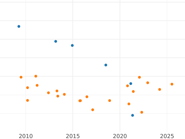 Auction sales chart 1/2 Escudo 1794 M MF - Gold Coin Value - Spain, Charles IV