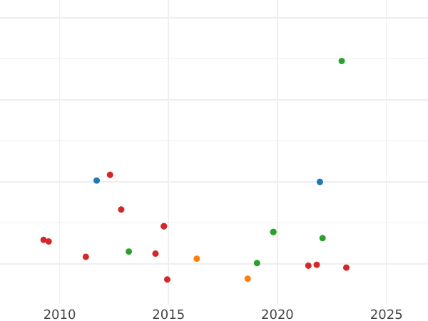 Auction sales chart 1/2 Escudo 1795 M MF - Gold Coin Value - Spain, Charles IV