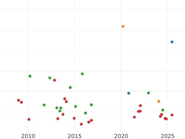Auction sales chart 1/2 Escudo 1796 M MF - Gold Coin Value - Spain, Charles IV