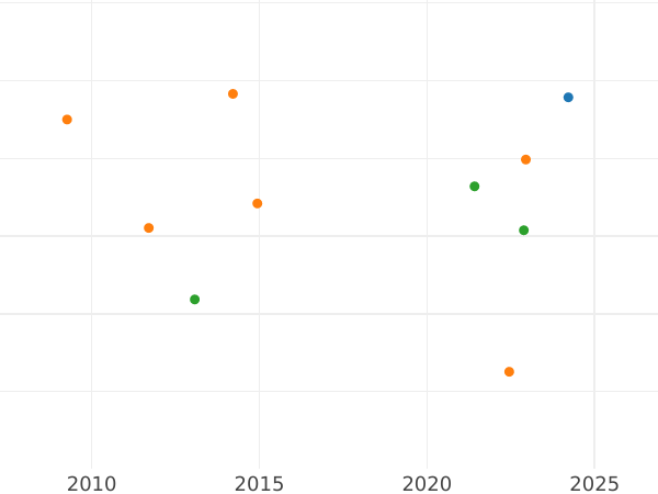 Auction sales chart 1/2 Escudo 1789 M - Gold Coin Value - Spain, Charles IV