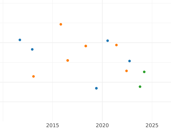 Auction sales chart 1 Escudo 1788 M MF - Gold Coin Value - Spain, Charles IV
