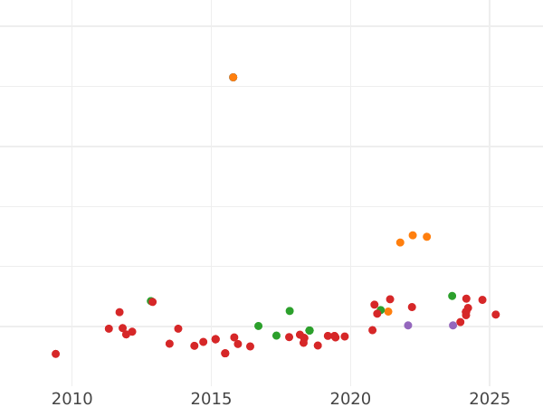 Auction sales chart 1 Escudo 1789 M MF - Gold Coin Value - Spain, Charles IV