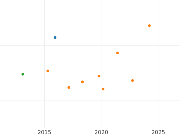 Gráfico de ventas en subastas 1 escudo 1790 M MF - valor de la moneda de oro - España, Carlos IV