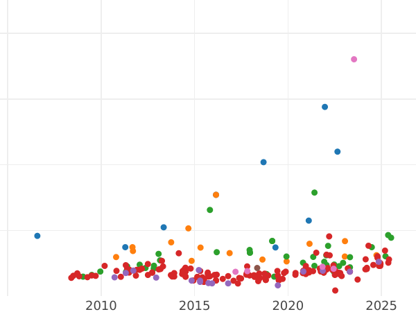График аукционных продаж 1 эскудо 1791 года M MF - цена золотой монеты - Испания, Карл IV