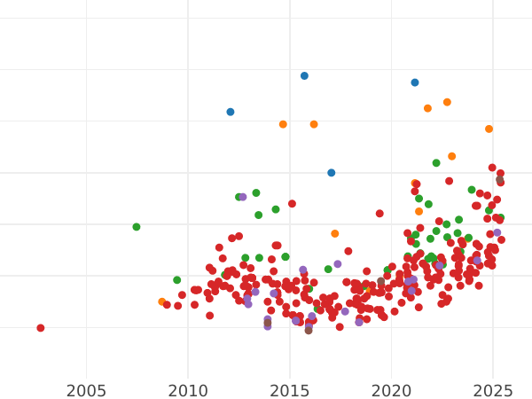 Auction sales chart 1 Escudo 1792 M MF - Gold Coin Value - Spain, Charles IV