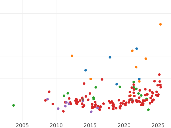 Gráfico de ventas en subastas 1 escudo 1793 M MF - valor de la moneda de oro - España, Carlos IV