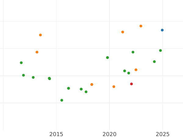 Auction sales chart 1 Escudo 1794 M MF - Gold Coin Value - Spain, Charles IV