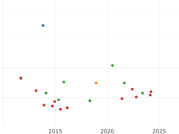 Auction sales chart 1 Escudo 1796 M MF - Gold Coin Value - Spain, Charles IV
