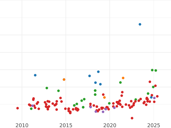 График аукционных продаж 1 эскудо 1797 года M MF - цена золотой монеты - Испания, Карл IV