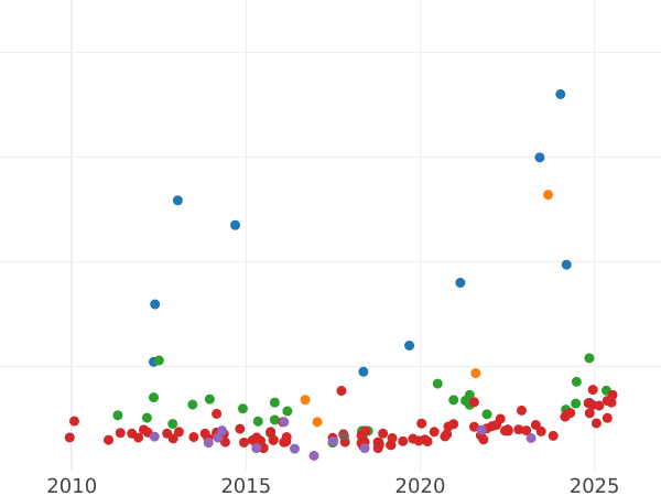 Gráfico de ventas en subastas 1 escudo 1798 M MF - valor de la moneda de oro - España, Carlos IV