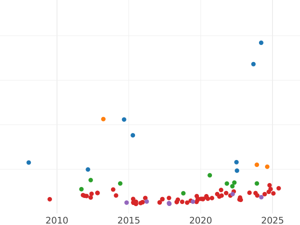 Wykres sprzedaży aukcyjnej 1 escudo 1799 M MF - cena złotej monety - Hiszpania, Karol IV