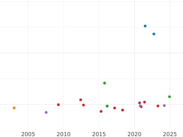 Auction sales chart 1 Escudo 1799 M FA - Gold Coin Value - Spain, Charles IV